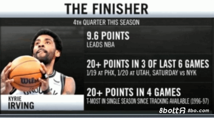 欧文赛季末节场均9.6分领跑全联盟 近6战3次末节20+