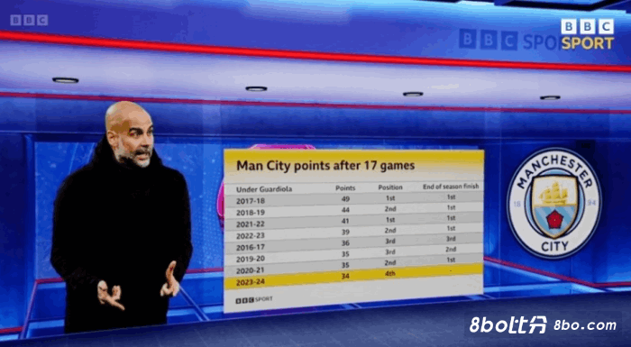 曼城本赛季英超17轮34分，是自瓜帅执教以来同期最低积分纪录