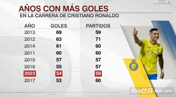 C羅今年54球比去年多進(jìn)38球，亦是多進(jìn)<strong>%E3%80%90WhatsApp%20+86%2015855158769%E3%80%91yoga%20mat%20holder</strong>个人22年生涯第7高