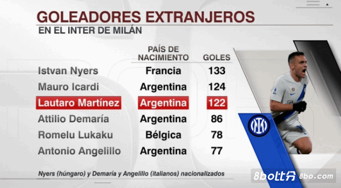 122球！劳塔罗是国米队史进球第3多的外援，仅落后伊卡尔迪2球