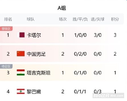 拿下卡塔尔直接出线！卡塔输球仍有机会出线