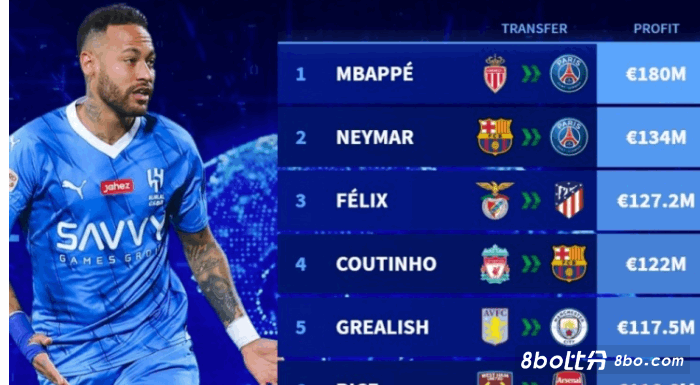 德转列足坛转会利润最高交易榜：姆巴佩1.8亿欧加盟巴黎居首