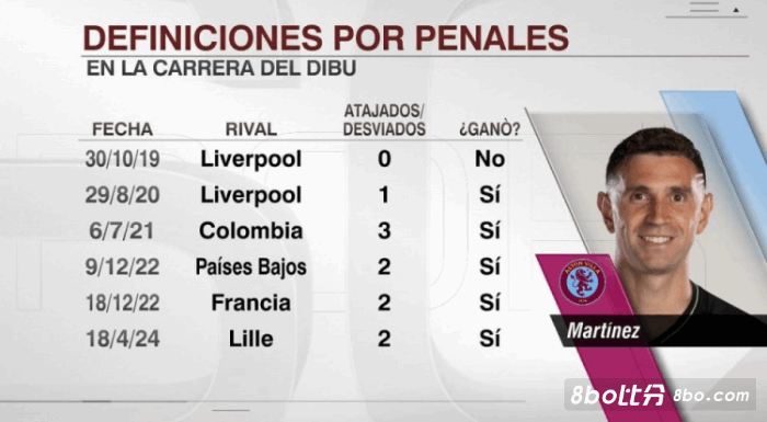 近4次點球大戰，點球大戰對手對手面對馬丁內斯至少罰丟2个点球
