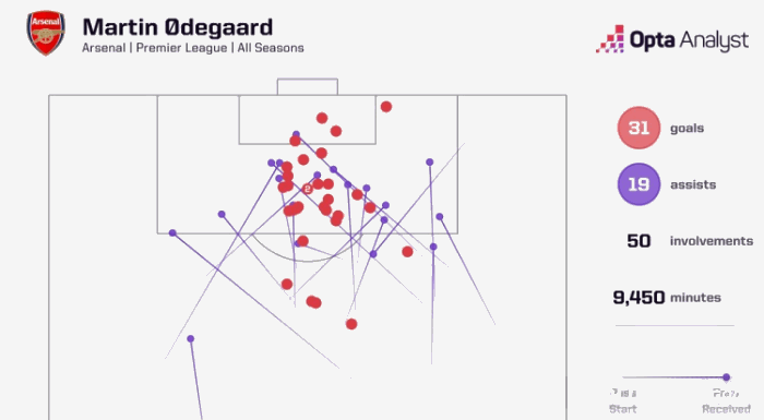 31球19助！厄德高达成英超参与50球里程碑