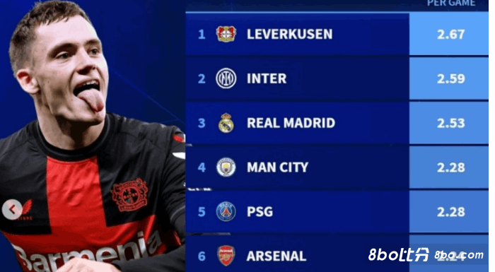 本赛季五大联赛场均积分榜：药厂2.67分居首，国米次席&皇马第三