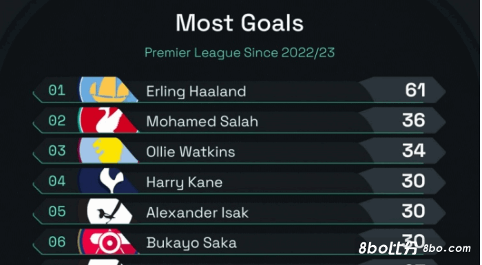 上赛季以来英超进球榜：哈兰德61球断层领先，萨拉赫36球次席