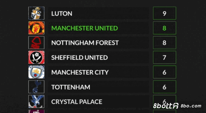 曼联本赛季联赛使用8名中卫，英超球队中仅少于卢顿