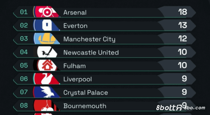 本赛季英超零封场次榜：阿森纳18场居首，埃弗顿、曼城二三位