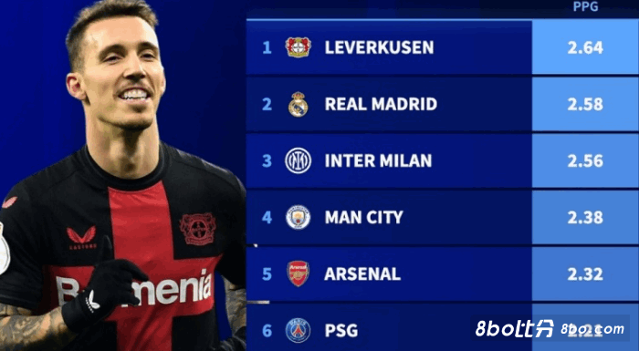 本赛季五大联赛场均积分排名：药厂2.64分居首，皇马、国米二三位