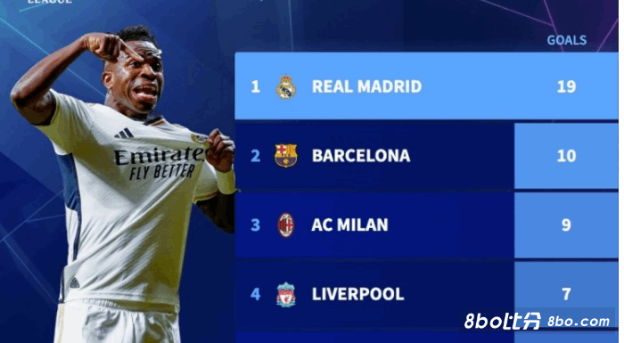 欧冠改制后决赛进球榜：皇马19球居首，多特4球并列第六位