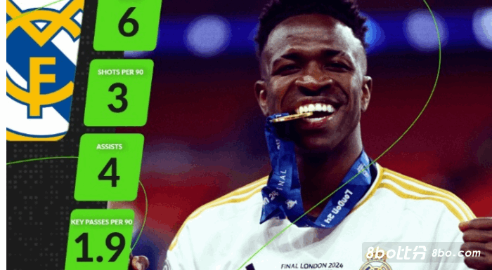 实至名归！维尼修斯当选WhoScored本赛季欧冠最佳球员