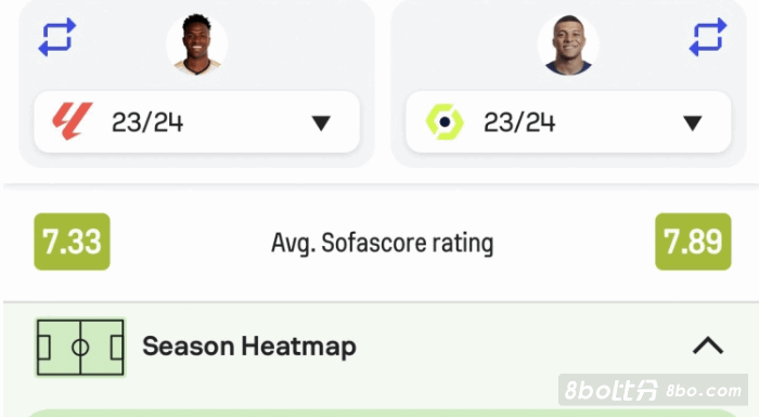 维尼修斯、姆巴佩本赛季联赛数据：26场15球5助vs29场27球7助