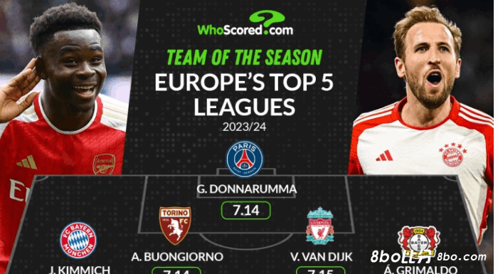 WhoScored五大联赛最佳阵：姆巴佩、凯恩、贝林厄姆、萨卡在列