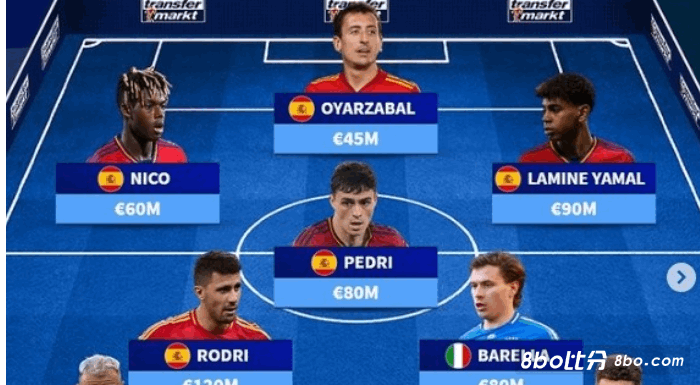 德转列欧洲杯B组最贵阵：西班牙前场5将+意大利后场5人+格瓦