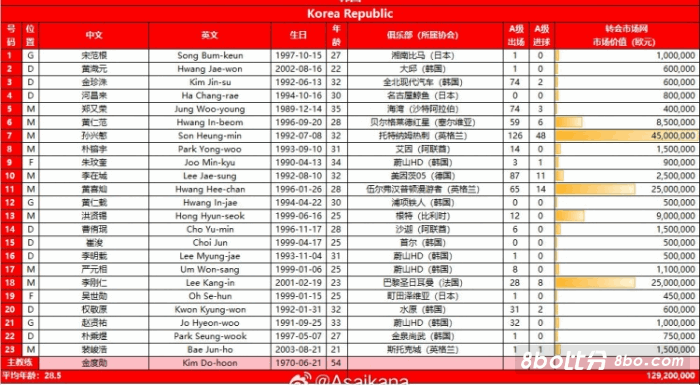 韩国队23人名单总身价1.29亿欧元，平均年龄28.5岁