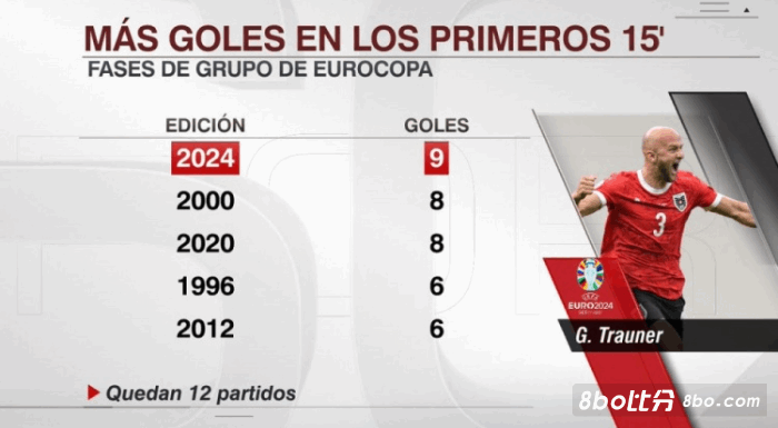 先发制人！本届欧洲杯小组赛前15分钟出现9粒进球，历届最多