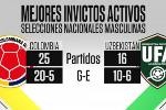 25场不败！哥伦比亚是目前保持最长不败的男足国家队