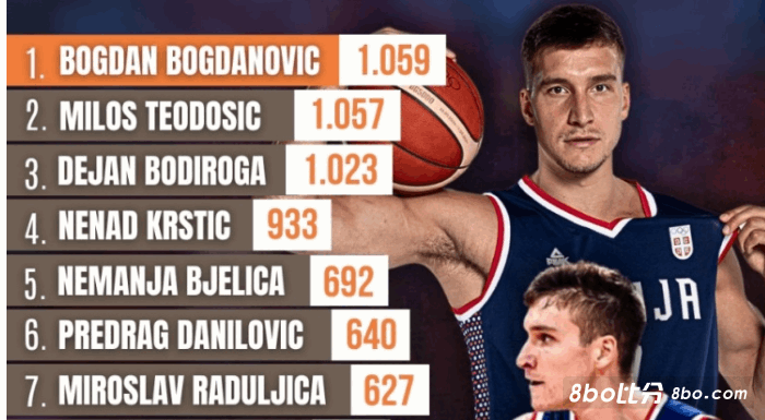 博格丹三场小组赛共得到57分 成塞尔维亚男篮历史得分王