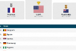 巴黎奥运会女篮最终排名：美国&法国&澳大利亚前3 中国队第9
