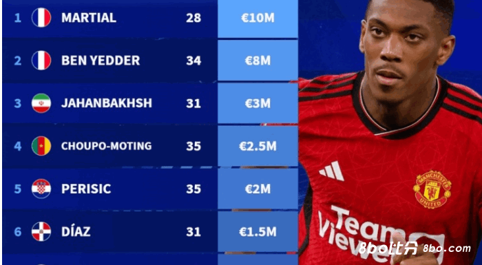 自由身前锋身价榜：马夏尔1000万欧居首，巴洛特利65万欧第10