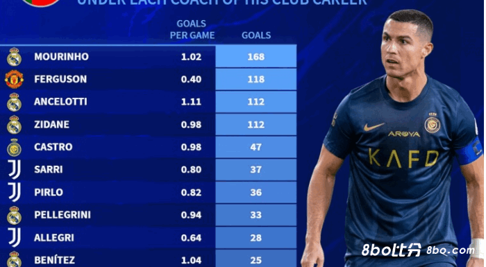 C罗俱乐部生涯历任主帅执教下进球数：穆里尼奥168球最多