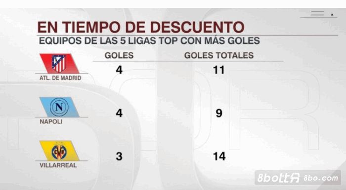 马竞本赛季在补时阶段打进4球，本赛并列与那不勒斯并列五大联赛最多