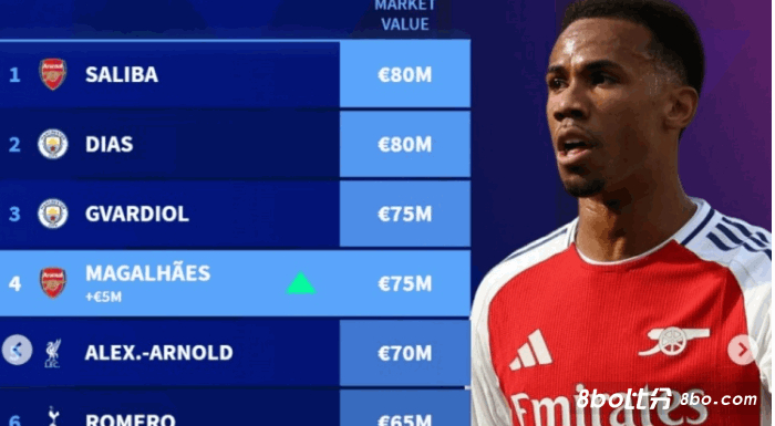 德转列英超后卫身价榜：萨利巴8000万欧居首，迪亚斯、格瓦在列