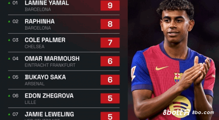 五大联赛运动战创造重大机会榜：亚马尔9次居首，拉菲尼亚次席