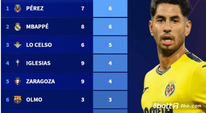 西甲新援参与进球榜：姆巴佩、佩雷斯6球居首，小蜘蛛3球