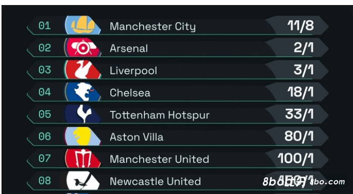 英超夺冠赔率：曼城居首 阿森纳第二、利物浦第三、切尔西第四