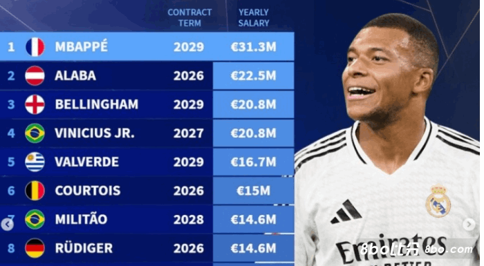 德转盘点皇马新援年薪：姆巴佩3130万欧元，加盟后直冲队内头名