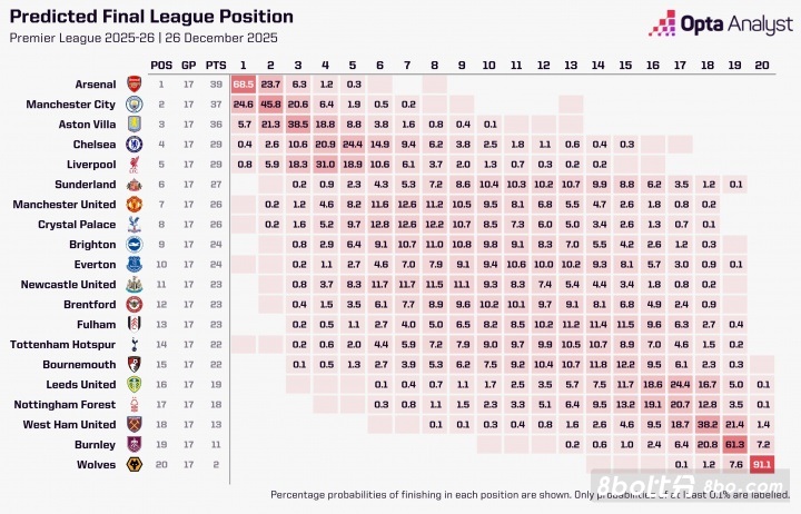 英超最新夺冠概率：枪手68.5%第1曼城第2！