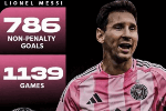 非点球进球数：梅西1139场786球第一，C罗1312场783球第二